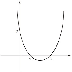 encontre a area da regiao limitada pelo grafico